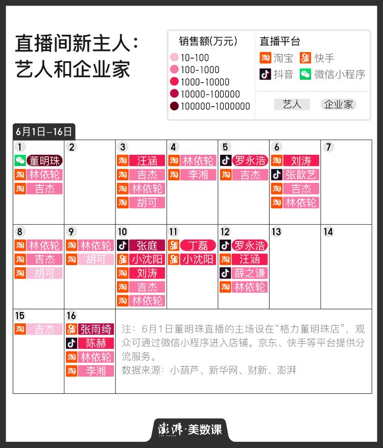 澎湃新闻直播江湖图谱：薇娅、李佳琦早已不是直播的全部了