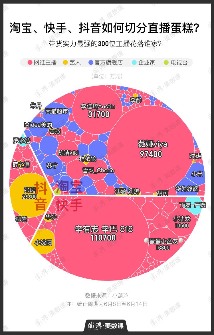 澎湃新闻直播江湖图谱：薇娅、李佳琦早已不是直播的全部了