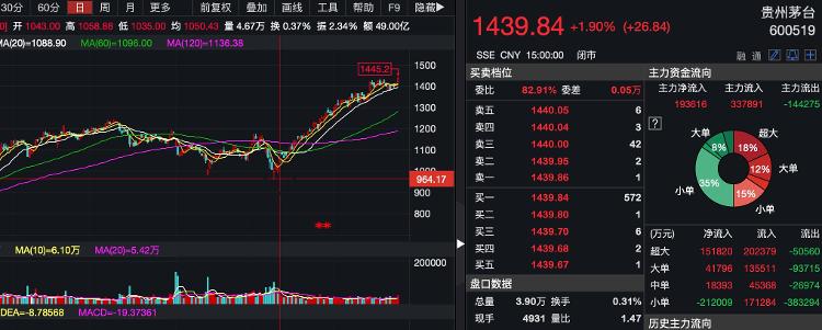 大众报业·海报新闻财鑫闻｜A股迎200亿增量资金，疯狂抢筹1500亿茅台！外资为何“偏爱”白酒龙头