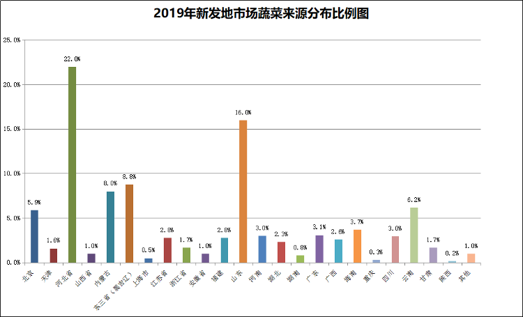 首都的“菜篮子”“果盘子”“粮油库”，都还好吗首都的“菜篮子”“果盘子”“粮油库”，都还好吗