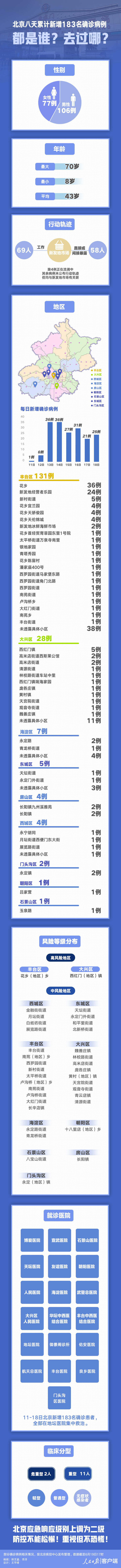 人民日报客户端都是谁？去哪了？，北京八天新增183名确诊病例