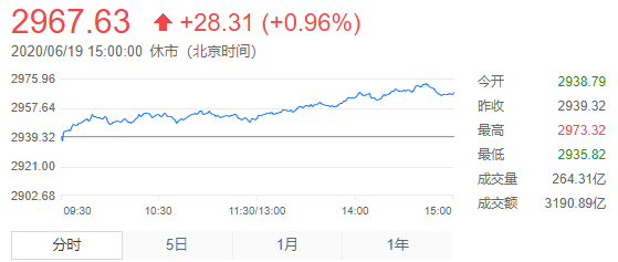 央视新闻客户端伴随股民29年的这个指数，如今要动个“小手术”