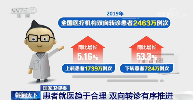 医疗国家卫健委：医联体加快建设 县域内就诊率近90%