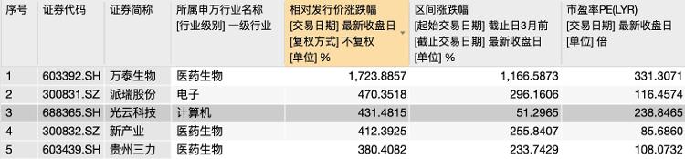 大众报业·海报新闻财鑫闻｜打新中一签最高赚23万！“中签=中奖”的黄金时代又回来了？