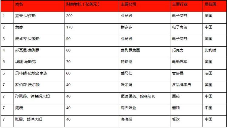 胡润研究院黄峥财富增长最快，疫情4个月后马化腾仍是中国首富