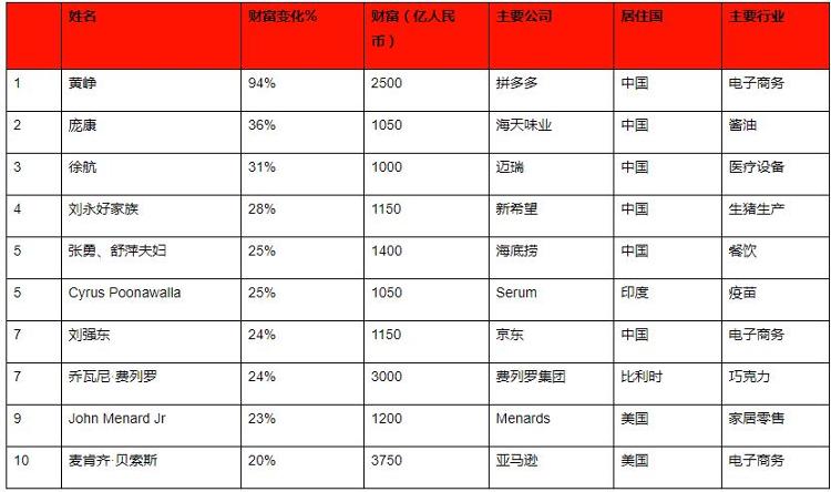 胡润研究院黄峥财富增长最快，疫情4个月后马化腾仍是中国首富