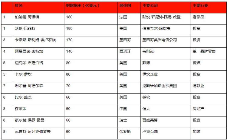 胡润研究院黄峥财富增长最快，疫情4个月后马化腾仍是中国首富