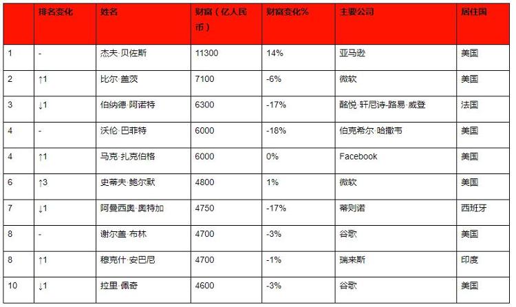 胡润研究院黄峥财富增长最快，疫情4个月后马化腾仍是中国首富