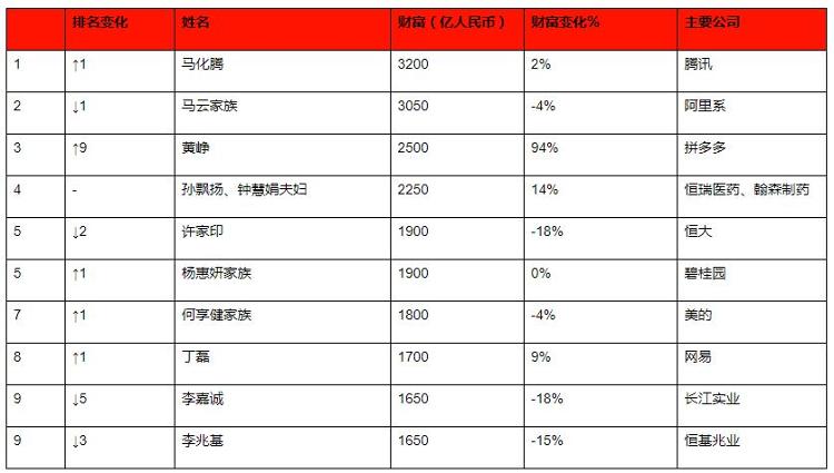 胡润研究院黄峥财富增长最快，疫情4个月后马化腾仍是中国首富