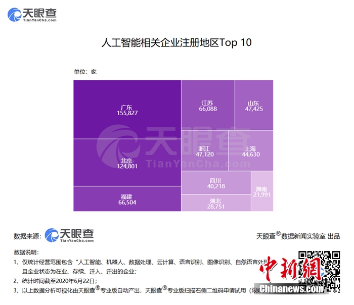 中国新闻网天眼查：前5月新增人工智能相关企业近11万家同比增28.54%