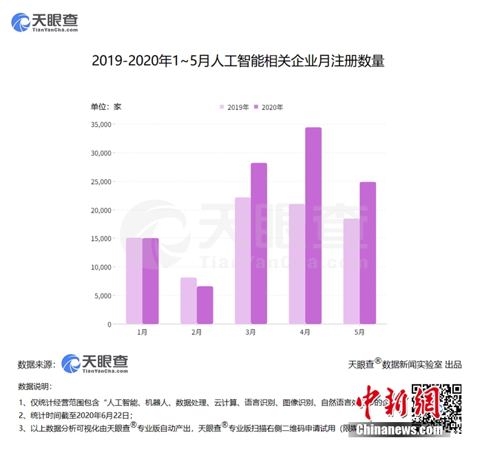 中国新闻网天眼查：前5月新增人工智能相关企业近11万家同比增28.54%