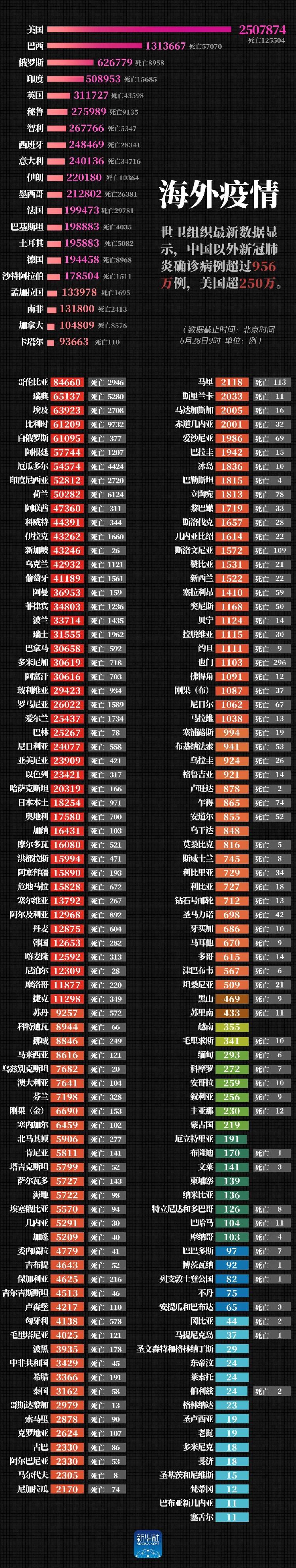 新华社最新！美国确诊超250万例，中国以外确诊病例超956万例