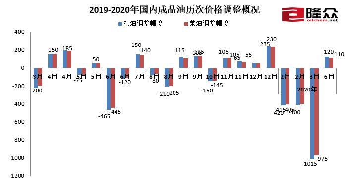 中国新闻网加满一箱油多花4.5元，国内油价迎年内首次上调