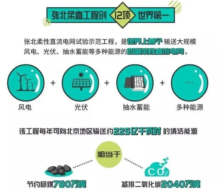 科技日报创造12项世界第一，全球首个直流电网正式投运