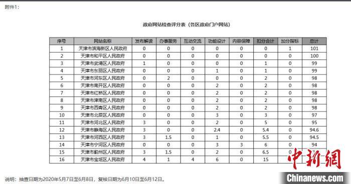 中国新闻网天津通报部分政务新媒体账号：发布心灵鸡汤等影响权威性