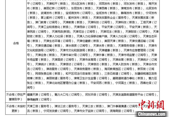 中国新闻网天津通报部分政务新媒体账号：发布心灵鸡汤等影响权威性