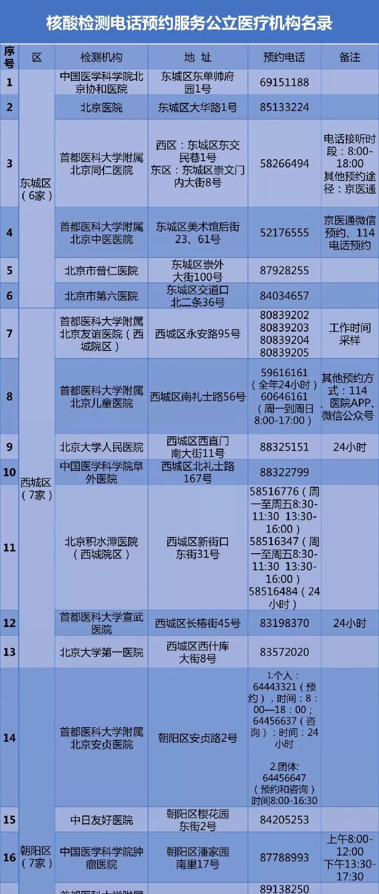 预约请收藏！北京公布57家公立医疗机构核酸检测预约电话