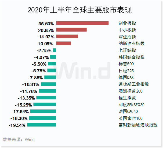 【】财鑫闻丨2020上半年收官：创业板“牛”冠全球、茅台“称霸”A股、万泰生物赚翻天...