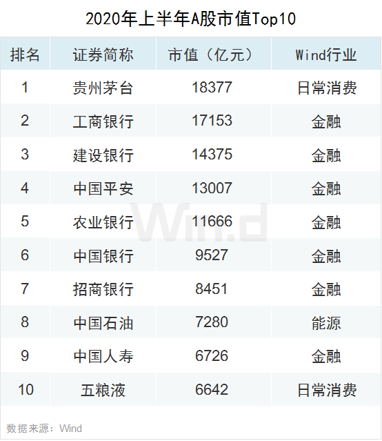 【】财鑫闻丨2020上半年收官：创业板“牛”冠全球、茅台“称霸”A股、万泰生物赚翻天...