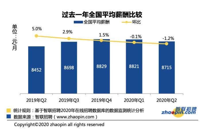 【】夏季招聘市场热度回升 38城平均招聘月薪8715元