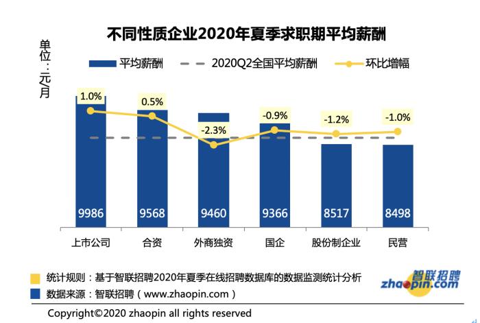 【】夏季招聘市场热度回升 38城平均招聘月薪8715元