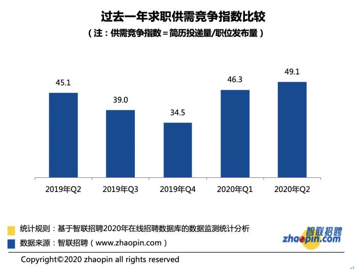 【】夏季招聘市场热度回升 38城平均招聘月薪8715元