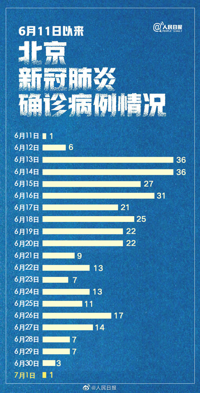 北京北京近4天新增确诊降至个位数，继续加油！