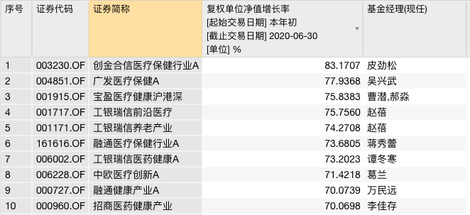 【】公募上半年排名揭晓：最高收益83%，医药主题基金大获全胜