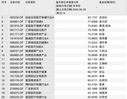 【】公募上半年排名揭晓：最高收益83%，医药主题基金大获全胜