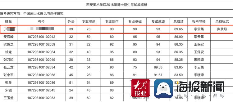 西安美院博士生考试被指改分西安美院博士生考试被指改分 招生处长受处分仍为系党总支书记