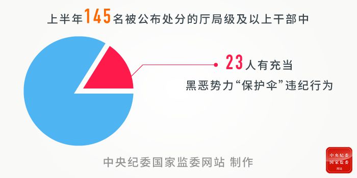 【】上半年反腐背后：6名中管干部被查、9名中管干部受处