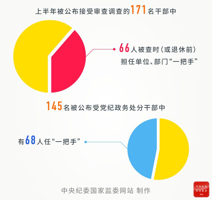 【】上半年反腐背后：6名中管干部被查、9名中管干部受处