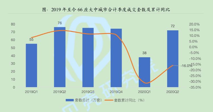 中新经纬专家却说楼市韧性十足，上半年新房成交跌16%