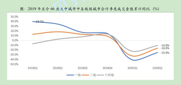 中新经纬专家却说楼市韧性十足，上半年新房成交跌16%