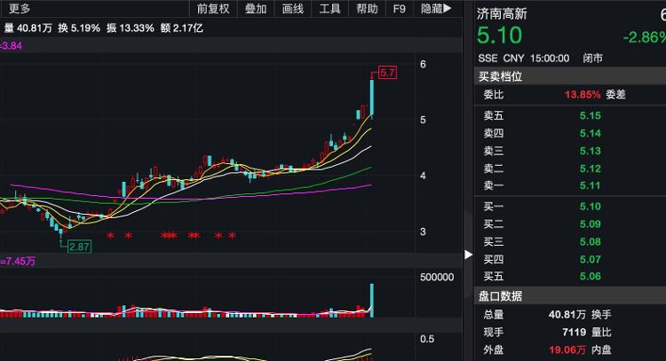 大众报业·海报新闻|财鑫闻｜济南高新城建成功“借壳”ST天业，摘星脱帽变身“济南高新”