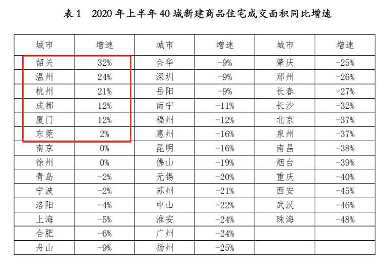 中新经纬|这6城竟逆势增长，上半年40城新房成交量大降18%