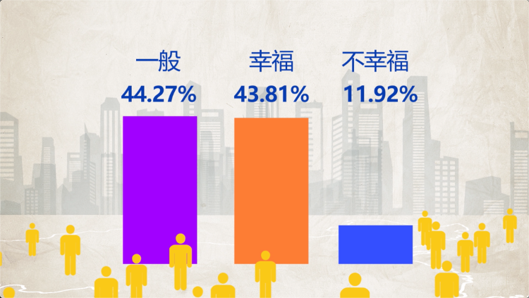 【】独家调查！年收入12-20万人群最幸福！哪个年龄段的人感觉最幸福？