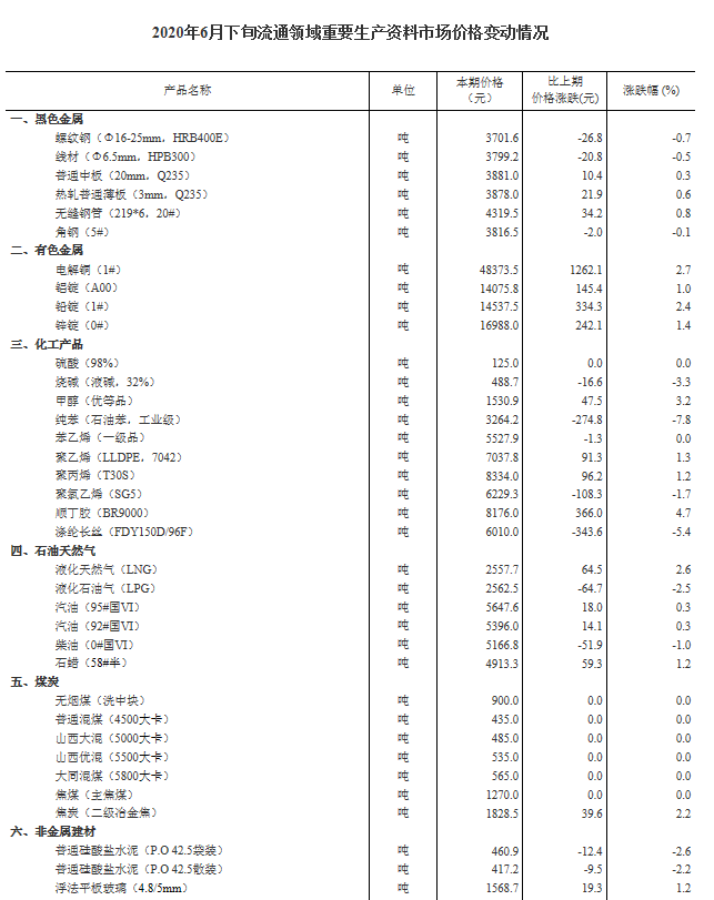 中国网财经环比上涨5.3%，统计局：6月下旬生猪价格每千克35.6元