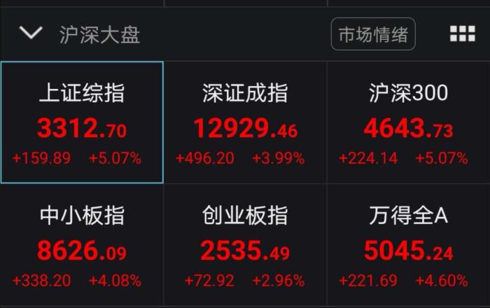 两市沪指涨逾5%站上3300点 百股涨停再现