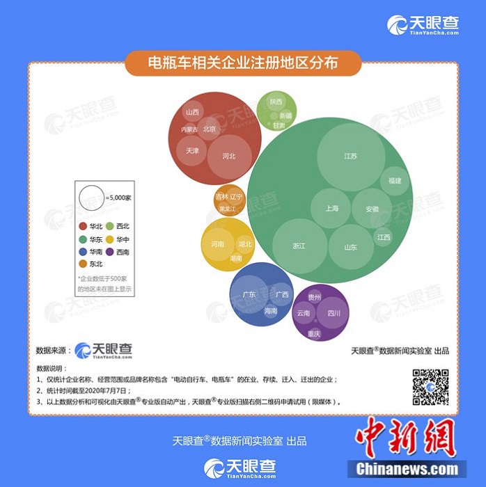 中国新闻网|电瓶车销量增5成 天眼查数据称上半年1.8万家相关企业成立