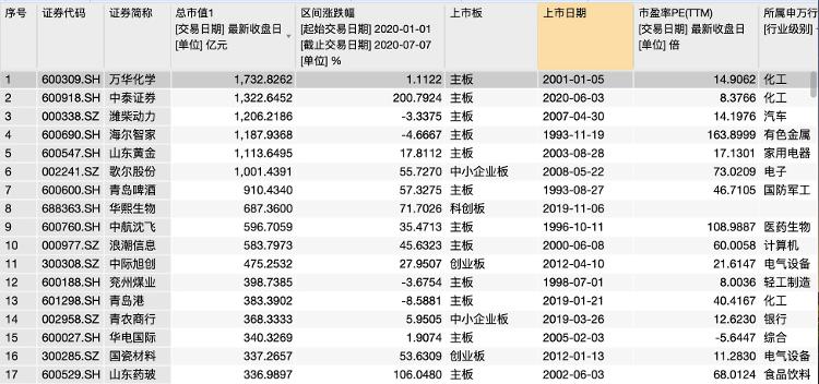 大众报业·海报新闻|财鑫闻｜牛市中的鲁企：总市值近3万亿，6企业“身家”超千亿，还有公司股价翻7倍