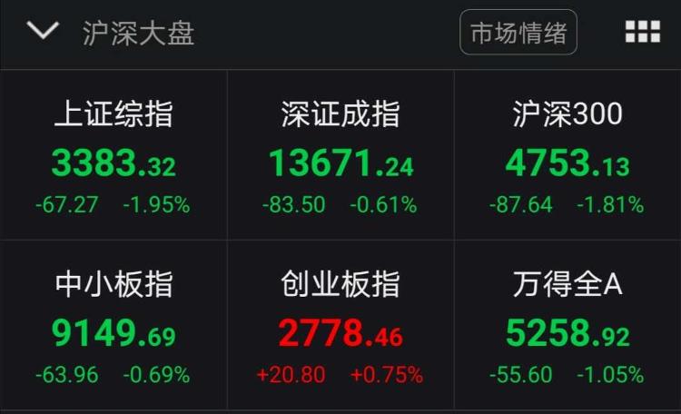 中国新闻网|沪指跌1.95%失守3400点 终结“八连涨”行情