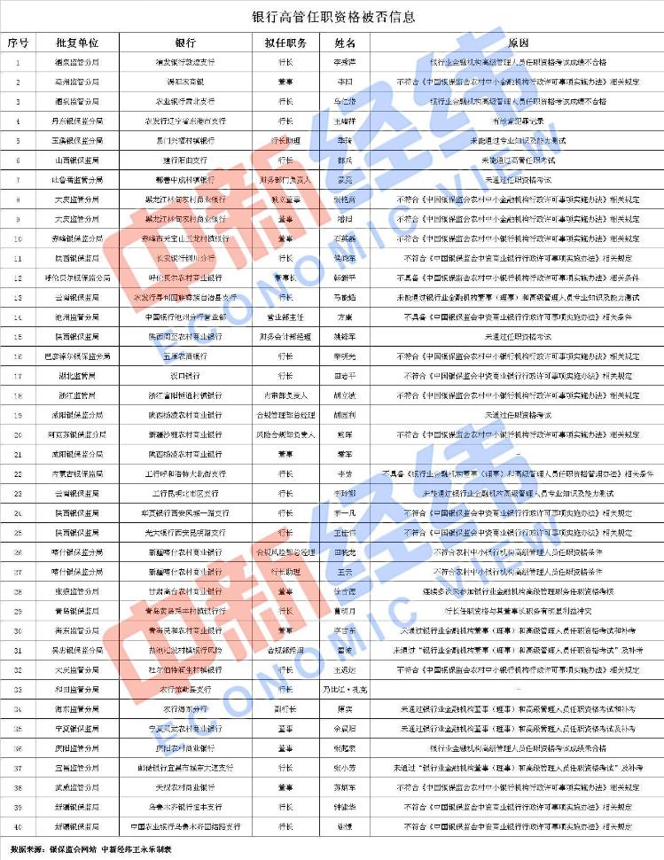 银行|考试“挂科”、学历不够……年内40名银行高管任职资格花式被拒