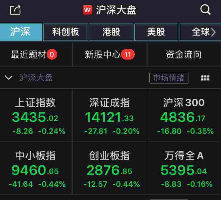 市场|沪指低开0.24%，旅游综合等板块领跌