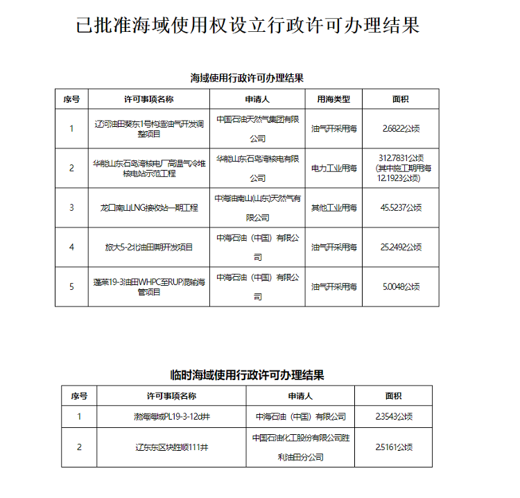 办理|自然资源部：公布7项已批准海域使用权设立行政许可办理结果