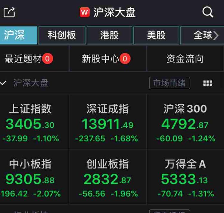 中新经纬|A股回调：创指跌近2% 两市近2800股下跌