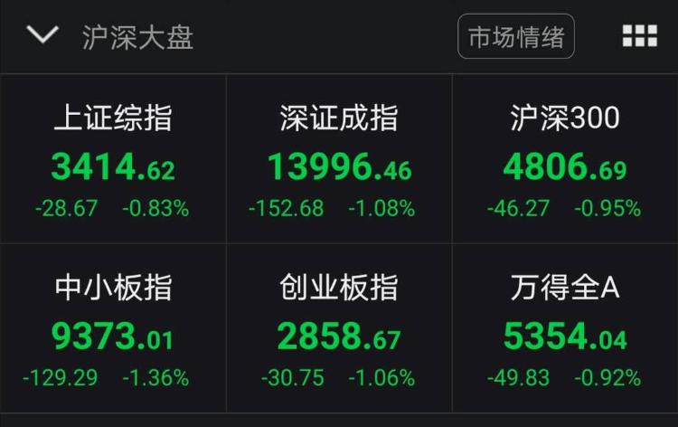 板块|A股收跌 两市全天成交额超1.7万亿