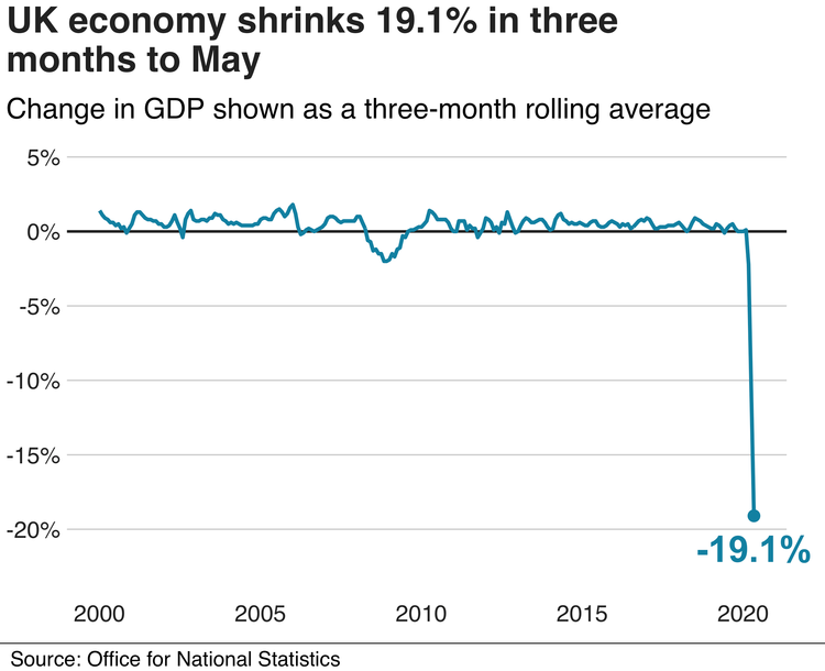 中央广电总台央视新闻客户端|英国统计局：截止到5月的3个月英国GDP萎缩19.1%