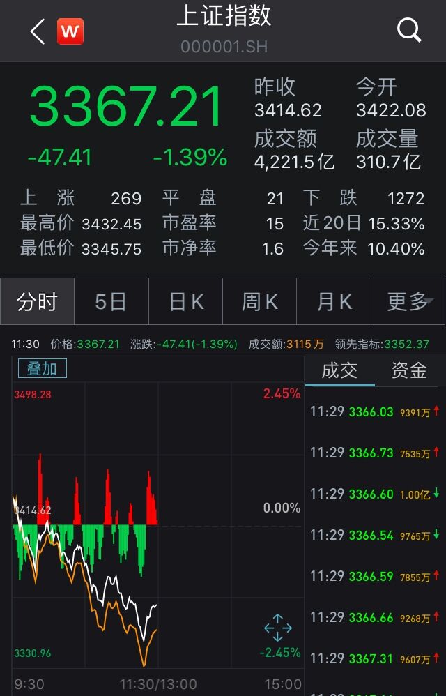 中新经纬|A股下探：沪指跌1.39%再失3400点，科技股集体走低