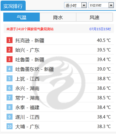 中国新闻网|加长版“三伏天”今开启：南方降雨未停歇，高温又登场